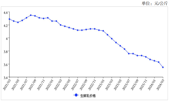 關(guān)于生鮮乳收購價(jià)、鮮奶和奶粉零售價(jià)農(nóng)業(yè)農(nóng)村部給出最新預(yù)判！